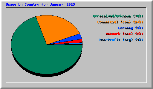 Usage by Country for January 2025