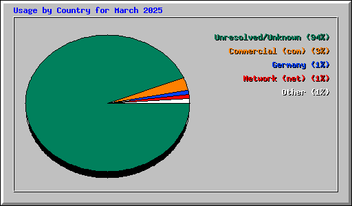 Usage by Country for March 2025