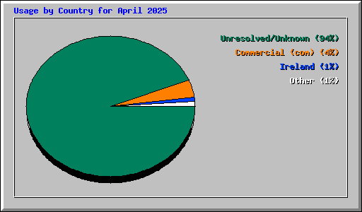 Usage by Country for April 2025