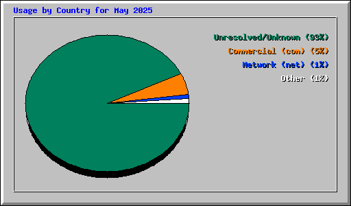 Usage by Country for May 2025