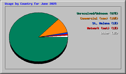 Usage by Country for June 2025