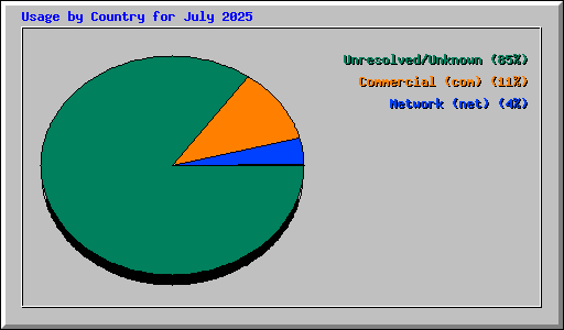 Usage by Country for July 2025