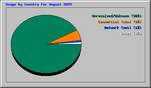 Usage by Country for August 2025
