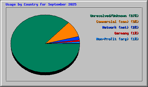 Usage by Country for September 2025