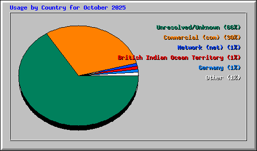 Usage by Country for October 2025
