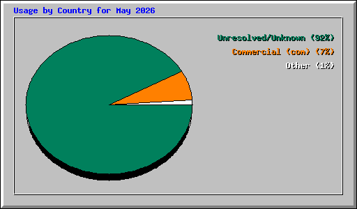 Usage by Country for May 2026
