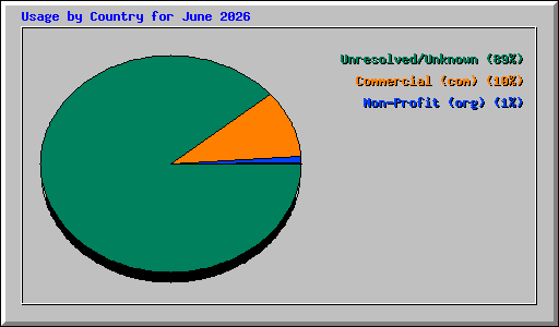 Usage by Country for June 2026