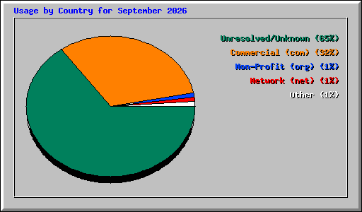 Usage by Country for September 2026
