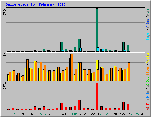 Daily usage for February 2025