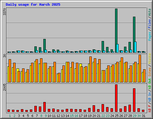 Daily usage for March 2025