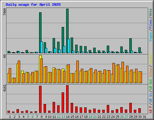 Daily usage for April 2025