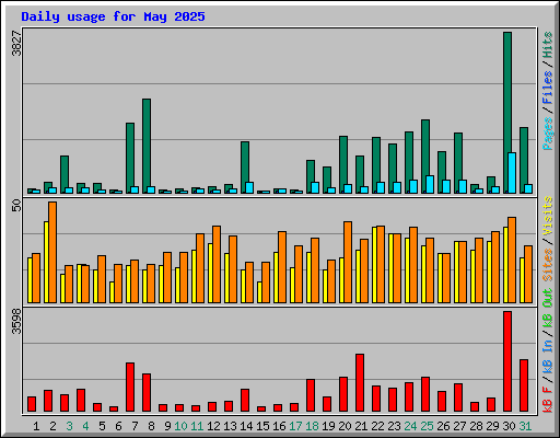 Daily usage for May 2025