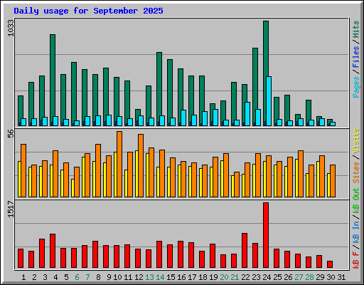 Daily usage for September 2025