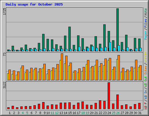 Daily usage for October 2025