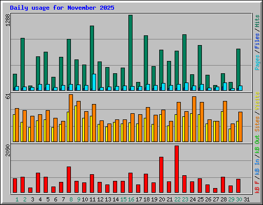 Daily usage for November 2025