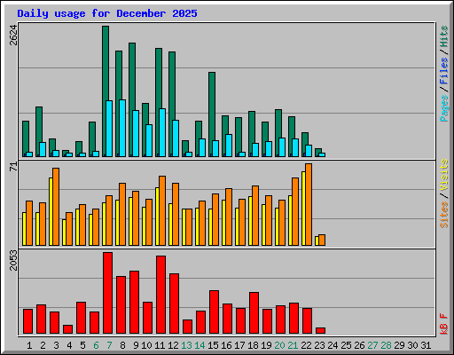 Daily usage for December 2025