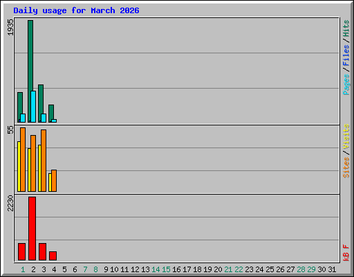 Daily usage for March 2026