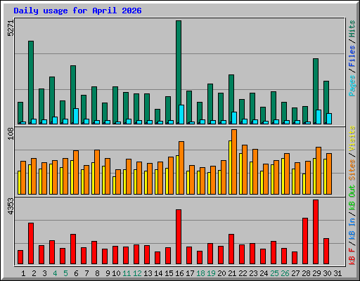 Daily usage for April 2026