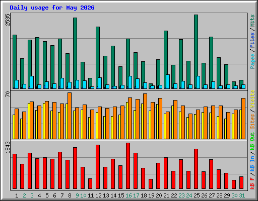 Daily usage for May 2026