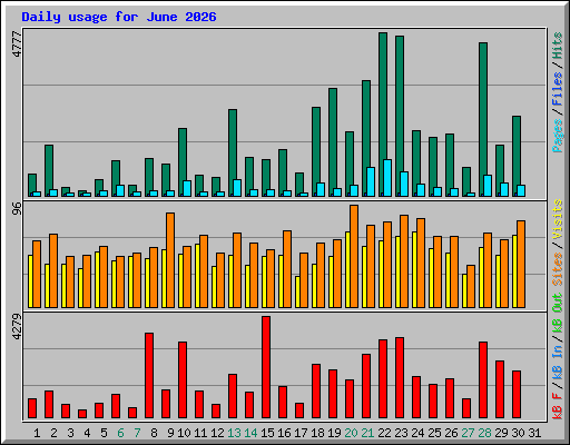 Daily usage for June 2026
