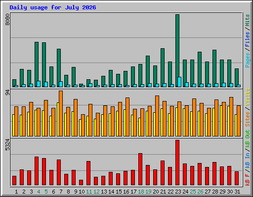 Daily usage for July 2026
