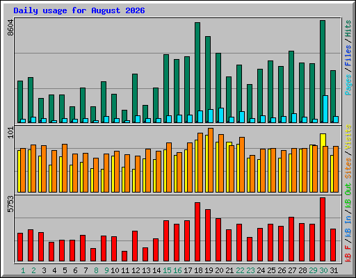 Daily usage for August 2026