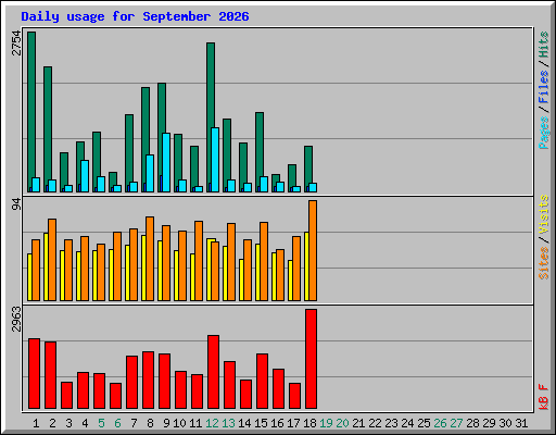 Daily usage for September 2026
