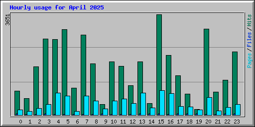 Hourly usage for April 2025