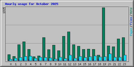Hourly usage for October 2025