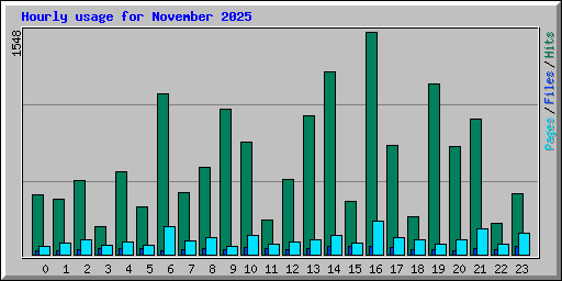 Hourly usage for November 2025