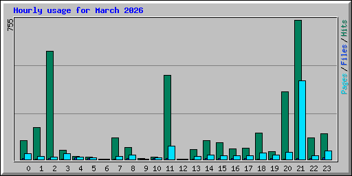 Hourly usage for March 2026