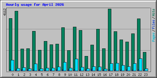 Hourly usage for April 2026