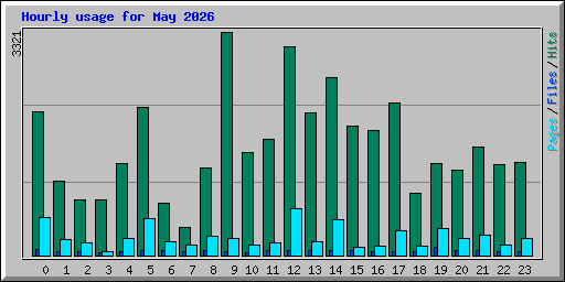 Hourly usage for May 2026