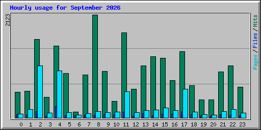 Hourly usage for September 2026