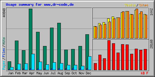 Usage summary for www.dr-code.de